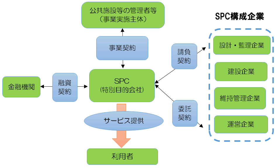 SPC構成企業